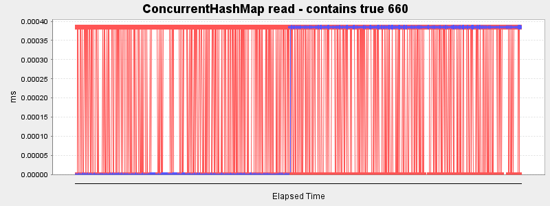 ConcurrentHashMap read - contains true 660